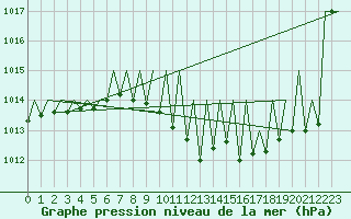 Courbe de la pression atmosphrique pour Stuttgart-Echterdingen