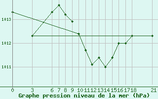 Courbe de la pression atmosphrique pour Iskenderun