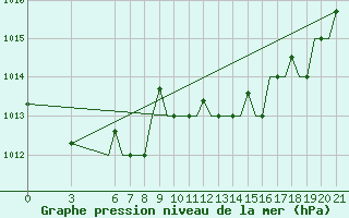 Courbe de la pression atmosphrique pour Olbia / Costa Smeralda