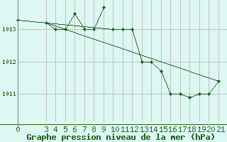 Courbe de la pression atmosphrique pour Skyros Island