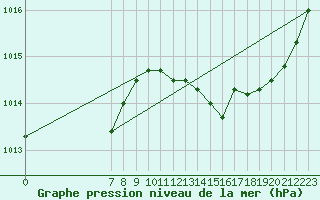 Courbe de la pression atmosphrique pour Valence d