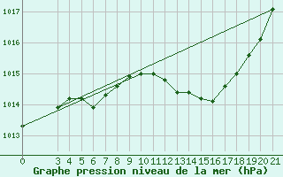 Courbe de la pression atmosphrique pour Pazin
