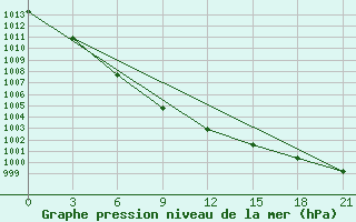 Courbe de la pression atmosphrique pour Twenthe (PB)