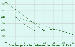 Courbe de la pression atmosphrique pour Niznij Novgorod