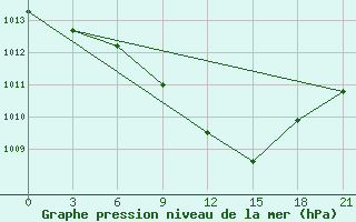 Courbe de la pression atmosphrique pour Khmel