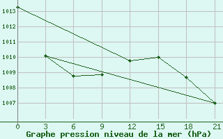 Courbe de la pression atmosphrique pour Kybartai