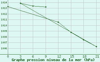 Courbe de la pression atmosphrique pour Holm