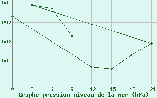 Courbe de la pression atmosphrique pour Kornesty