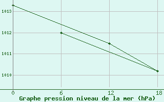 Courbe de la pression atmosphrique pour Bohicon