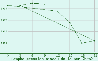 Courbe de la pression atmosphrique pour Arzew