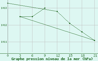 Courbe de la pression atmosphrique pour Senkursk