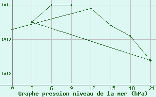 Courbe de la pression atmosphrique pour Kotlas