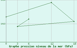 Courbe de la pression atmosphrique pour Opochka