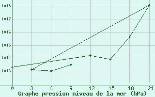 Courbe de la pression atmosphrique pour Trubcevsk