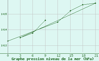 Courbe de la pression atmosphrique pour Orsa