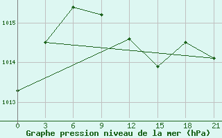 Courbe de la pression atmosphrique pour Furmanovo