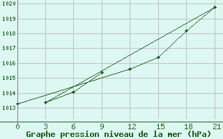 Courbe de la pression atmosphrique pour Uman