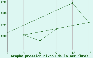 Courbe de la pression atmosphrique pour Presidente Prudente