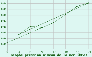 Courbe de la pression atmosphrique pour Kamensk-Sahtinskij