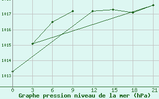 Courbe de la pression atmosphrique pour Lukojanov