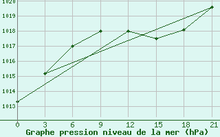 Courbe de la pression atmosphrique pour Kisinev