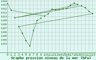 Courbe de la pression atmosphrique pour Bziers-Centre (34)