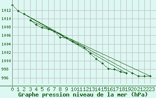 Courbe de la pression atmosphrique pour Wolfsegg