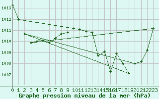 Courbe de la pression atmosphrique pour Figari (2A)