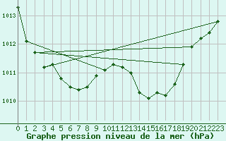 Courbe de la pression atmosphrique pour Douzens (11)