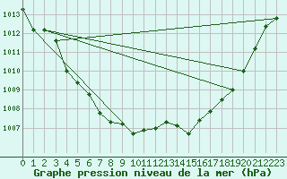 Courbe de la pression atmosphrique pour Guret Saint-Laurent (23)