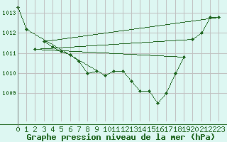 Courbe de la pression atmosphrique pour Ernage (Be)