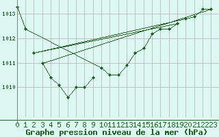 Courbe de la pression atmosphrique pour Dijon / Longvic (21)