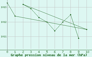 Courbe de la pression atmosphrique pour King City North