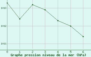 Courbe de la pression atmosphrique pour King City North