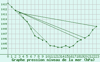 Courbe de la pression atmosphrique pour Estres-la-Campagne (14)