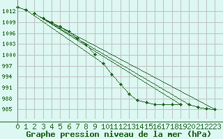 Courbe de la pression atmosphrique pour Wuerzburg