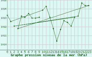 Courbe de la pression atmosphrique pour Gap-Sud (05)