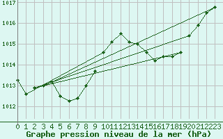 Courbe de la pression atmosphrique pour Muret (31)