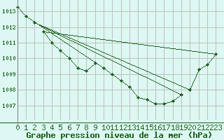 Courbe de la pression atmosphrique pour Beitem (Be)