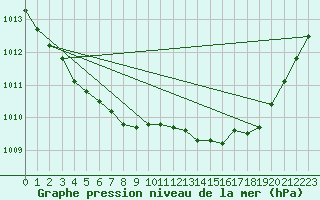 Courbe de la pression atmosphrique pour Dax (40)