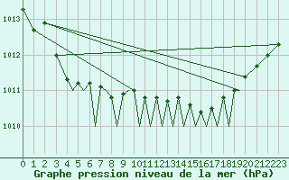 Courbe de la pression atmosphrique pour Isle Of Man / Ronaldsway Airport