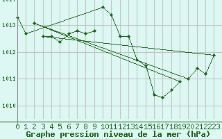 Courbe de la pression atmosphrique pour Le Luc - Cannet des Maures (83)