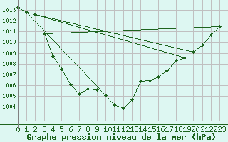 Courbe de la pression atmosphrique pour Grimentz (Sw)