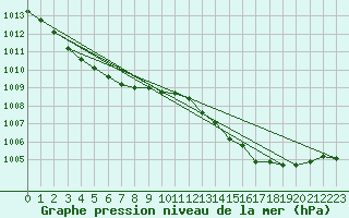 Courbe de la pression atmosphrique pour Muret (31)