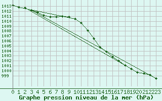 Courbe de la pression atmosphrique pour Nyon-Changins (Sw)