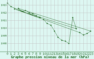 Courbe de la pression atmosphrique pour De Bilt (PB)