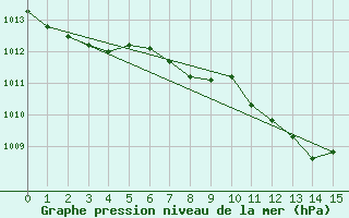 Courbe de la pression atmosphrique pour Weitensfeld