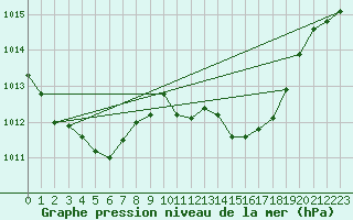 Courbe de la pression atmosphrique pour Beaucroissant (38)