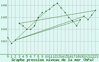 Courbe de la pression atmosphrique pour Ernage (Be)