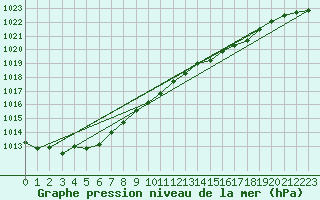 Courbe de la pression atmosphrique pour Gottfrieding